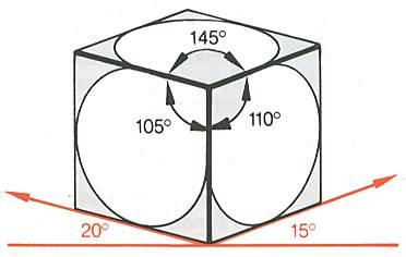 1. Zwischen den Hauptachsen gibt es drei verschiedene Winkel 2.