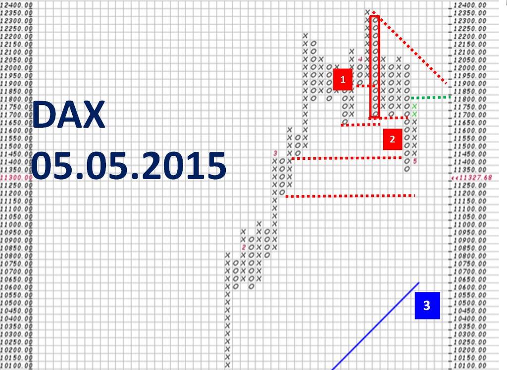 Marktanalyse: DAX wie weit geht s noch? Seit ein paar Tagen sehen wir eine heftige Korrektur beim DAX. Gestern konnte sich der deutsche Leitindex zwar zuerst bis auf über 11.