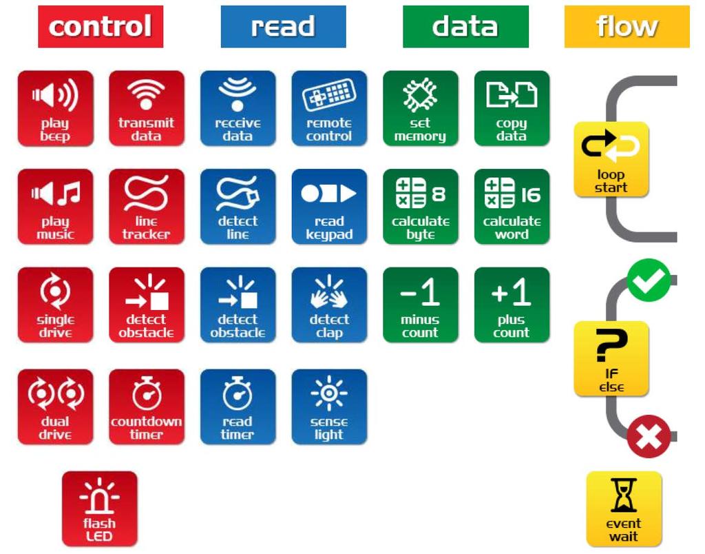 Inf o: Die Symbole von EdWare Es gibt vier Arten von Symbolen in EdWare, nämlich Steuerung (rot) Sensoren (blau) Daten (grün) Ablauf (gelb) Fast