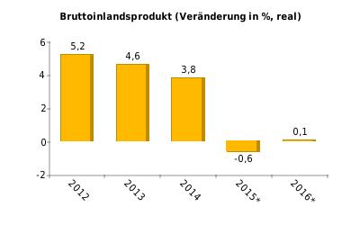 BIP-Entstehung (%) 2014: Industrie 11,7; Landwirtschaft 7,3; Bergbau 10,0; Baugewerbe 10,2; Handel 10,2; Transport und Logistik 6,7; Telekommunikation 3,7; sonstige Dienstleistungen 30,3