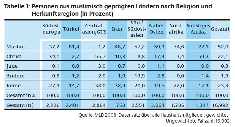 Ergebnis Zugehörigkeit zu Religionsgemeinschaft Haug/Müssig/Stichs 2009: Muslimisches Leben