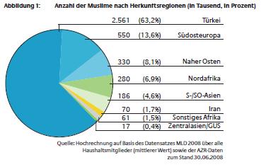 Zahl der Muslime (mittlerer Wert) Haug/Müssig/Stichs 2009: Muslimisches Leben in