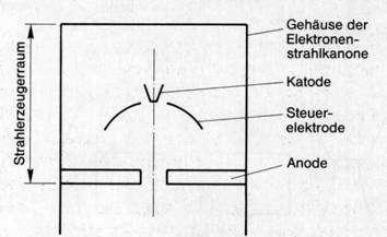 Elektronenstrahlschweißen - Strahlerzeugung Diodensystem Mit Katode und Anode ist der einfachste Aufbau eines Strahlerzeugers erreicht.