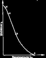 In dem Maße, wie nun die Steuerspannung verringert wird, nimmt die zur Elektronenemission beitragende Fläche zu, und der Strahlstrom wird größer (Bild b und c).