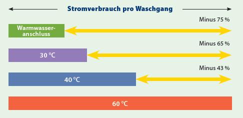 3. Waschmaschine Effiziente Waschmaschinen haben die Klasse A+++ Auch Schleuderwirkung und Wasserverbrauch beachten Mit möglichst niedriger Temperatur waschen!