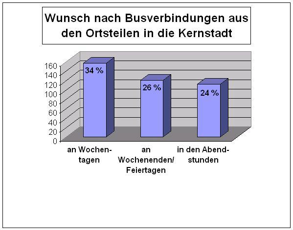 Ergebnisse der Analyse Einwohner der Ortsteile wünschen sich mehr Busverbindungen in die Kernstadt Rufbus 705/709