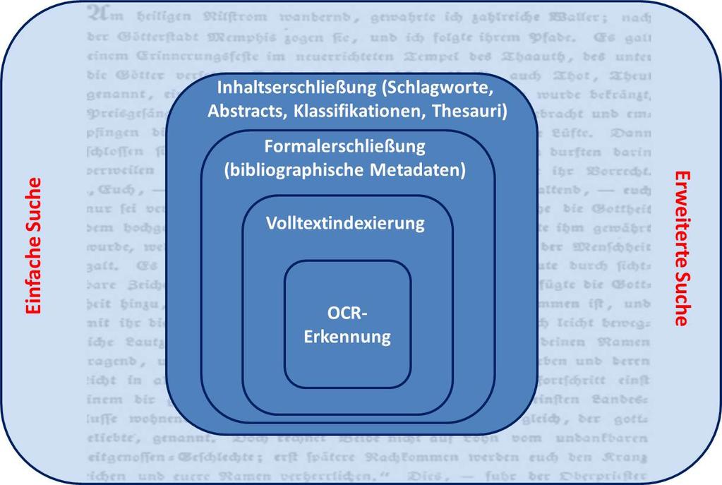 Dokumentenerschließung Aus Dokumenten / Daten werden Informationen gewonnen Kategorisierung von Dokumenten Optional: