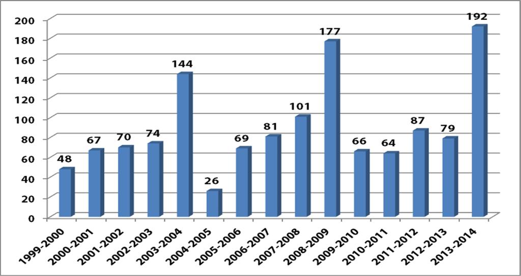 Schaubild 3 zeigt die Zahl der je legislativem Jahr angenommenen Dossiers und lässt einen zyklischen Trend erkennen, der mit den Zyklen des Legislativverfahrens zusammenfällt: die Zahlen steigen fast