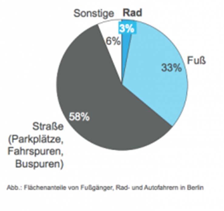 Flächenstatistik Aktuelle Studie aus Berlin: Nur 3 % der Verkehrsflächen
