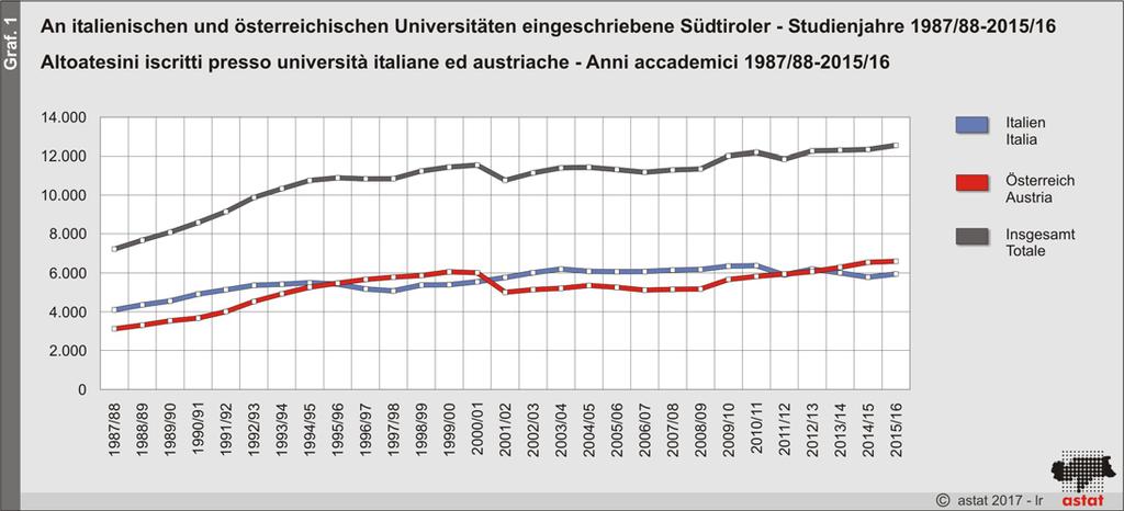 An italienischen Universitäten studieren 5.945 (47,4%) Südtiroler und an österreichischen Universitäten sind es 6.601 (52,6%).
