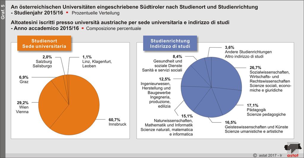 Unter den verschiedenen österreichischen Universitätsstädten fällt die erste Wahl der Südtiroler Studierenden, sicherlich dank der geringen Entfernung, nach wie vor auf Innsbruck.