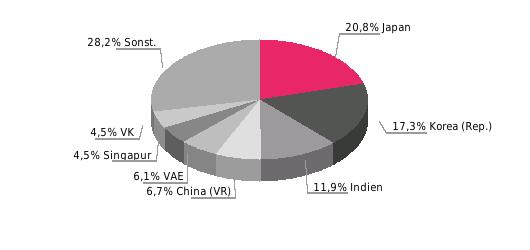 Hauptabnehmerländer Hauptabnehmerländer 2015; Anteil in % Beziehung der EU zu Katar Außenhandel (Mrd.