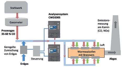 Mess-, Steuer-, Regeltechnik Automation Antriebstechnik Abb 1: Ein redundantes Analysensystem aus Kalorimetern CWD 2005 mit voll integrierter Gasanalytik für CO, CH 4, C 2 + sorgt für die effiziente
