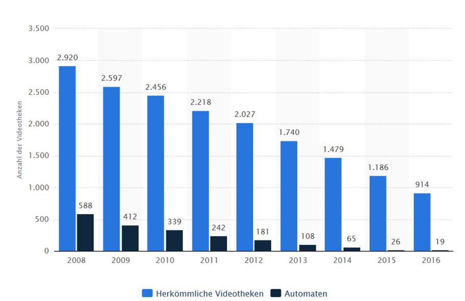 Quelle: Statista GmbH, 2017 DISRUPTIVE PROZESSE Ende 2016 gab es 914 herkömmliche Videotheken in Deutschland; 82,5% der Verleihvorgänge fanden im Jahr 2016 dort statt Der Medienkonsum verändert sich:
