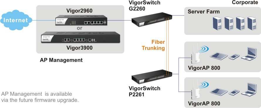 Vigor2960-Serie mit der AP-Management-Funktion ermöglicht das drahtlose Netzwerk mit Leichtigkeit einzurichten.