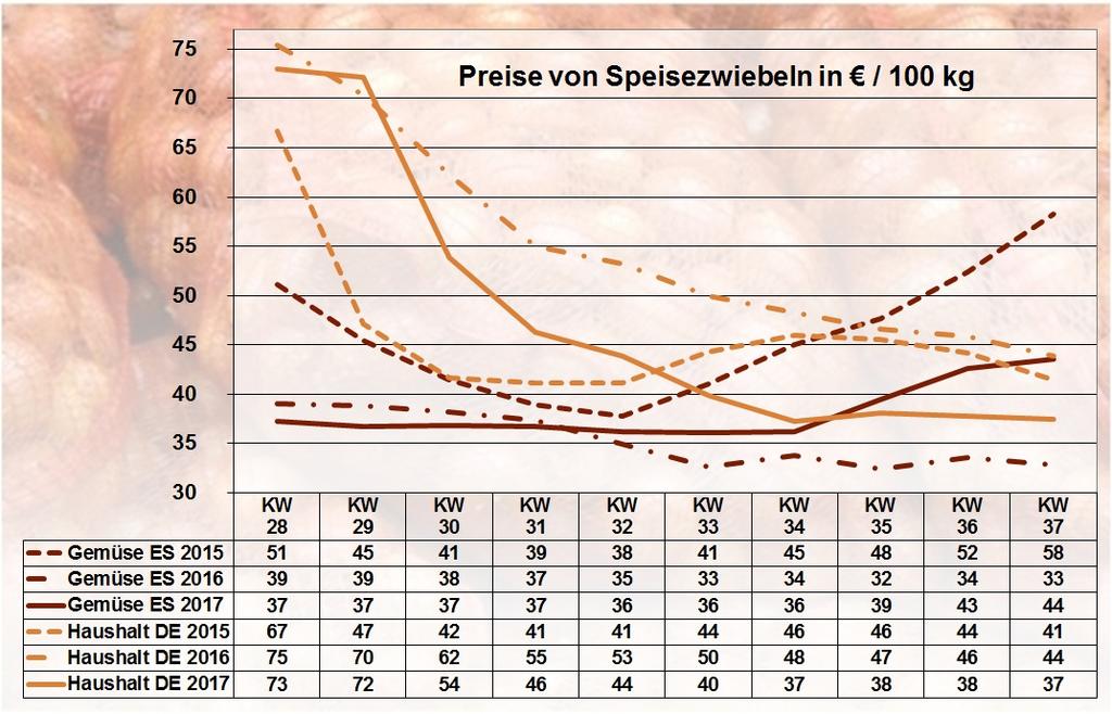 12 Hamburg Infolge des herbstlichen Wetters beschleunigte sich die Abwicklung von Orangen aus Übersee, wobei die Bewertungen wegen der immensen Mengen nicht erhöht werden konnten.