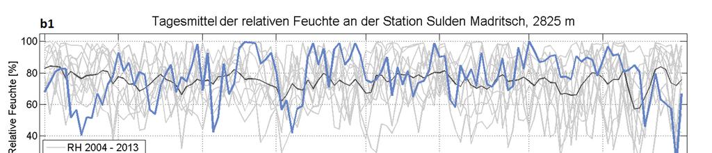 13 Abb.5b: Der meteorologische Verlauf der Ablationsperiode 2013/14.