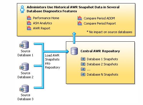 AWR Warehouse Zentrales Warehouse konfiguriert für Langzeit AWR Daten, default ist forever Kann in eine separate Datenbank 11.2.0.