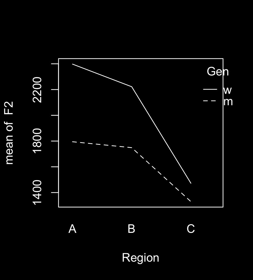 plot(region, Gen, F2)) Hat Region einen Einfluss auf F2?