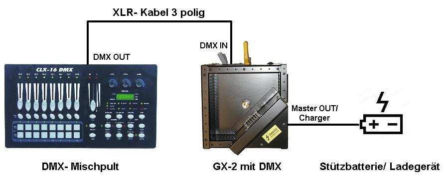 AUS setzen. Schalter 10 muss im DMX- Betrieb auf EIN gestellt werden (Schalterstellung AUS wäre der Mastermodul- Betriebszustand).