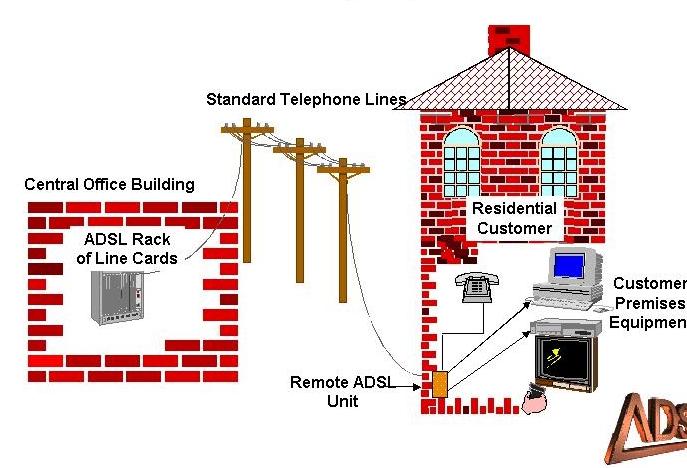 ADSL ADSL nutzt existierende Leitungen Warum ADSL? Standard-Telefonleitungen über 700 Mill.