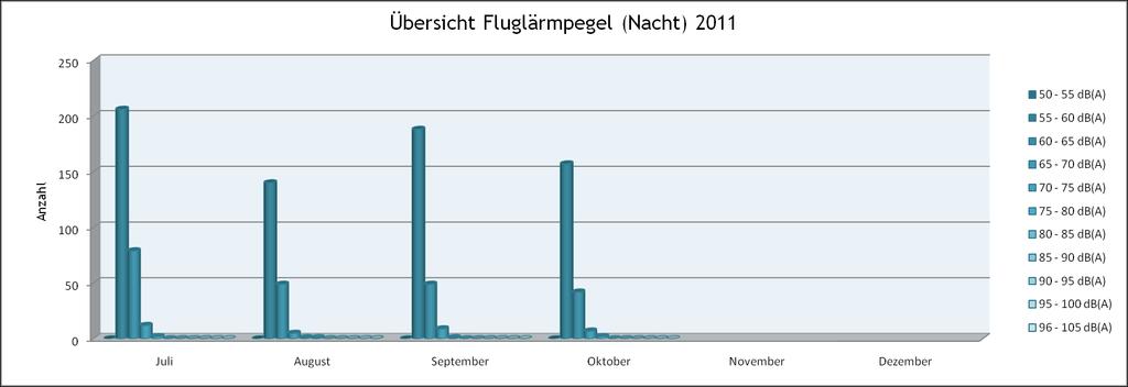 Grafik der gemessenen db(a) Bereiche Nacht Daten des Monats Oktober