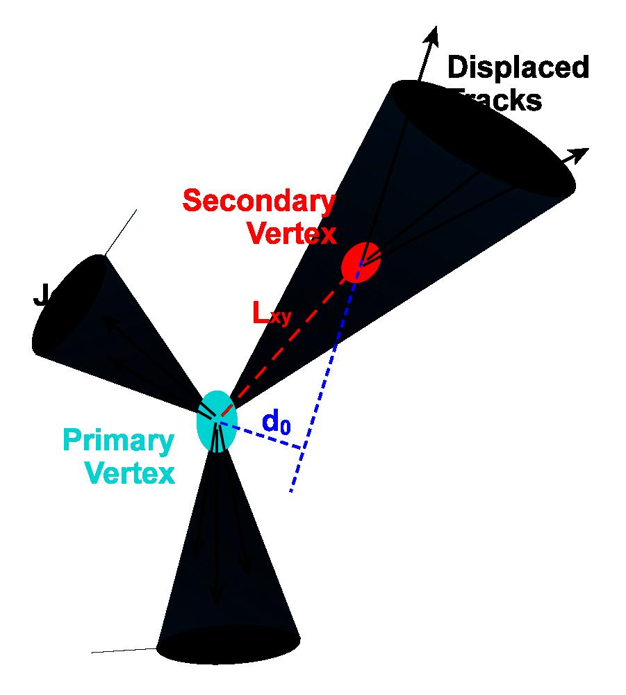 Aufgaben des Spurdetektors Kollision Teilchenspur Spurpunkt Vertex Ortsdetektor Magnetfeld Impulsmessung: Bestimme Spuren