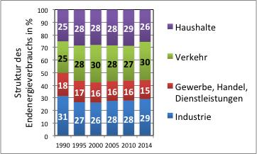 In welchen Sektoren wird in Deutschland Energie eingesetzt?