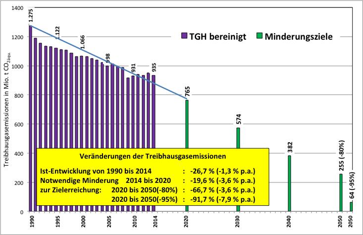 Veränderungen der Treibhausgasemissionen in Deutschland : Ist 1990-2014 und