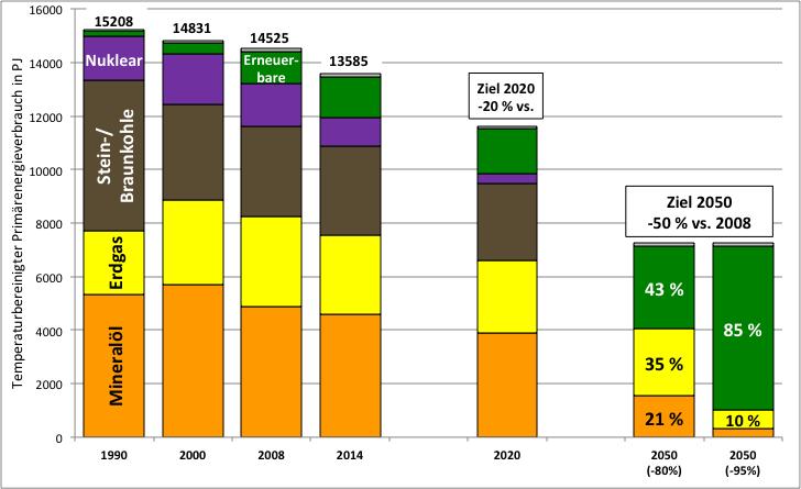 Struktur des Primärenergieverbrauchs in Deutschland bis 2050: Erneuerbare