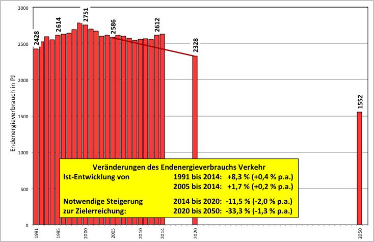Veränderungen des Endenergieverbrauchs im Verkehr in Deutschland: Ist 1990-2014