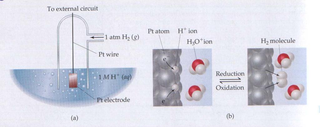 Die Standard-Wasserstoffelektrode Die Standard Reduktions-Halbzellenpotentiale können bestimmt werden, wenn wir einer bestimmten Halbzellenreaktion den Referenzwert E 0 red = 0 V zuordnen und die E 0