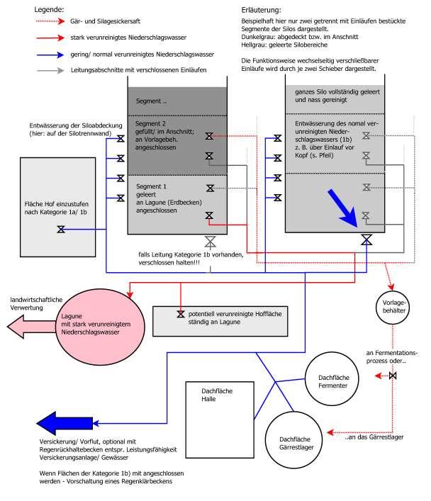 Hinweise Biogasanlagen SH - 15 - Anlage 3 Prinzipskizze für ein zweisträngiges Entwässerungssystem (erstellt von M. Eng.