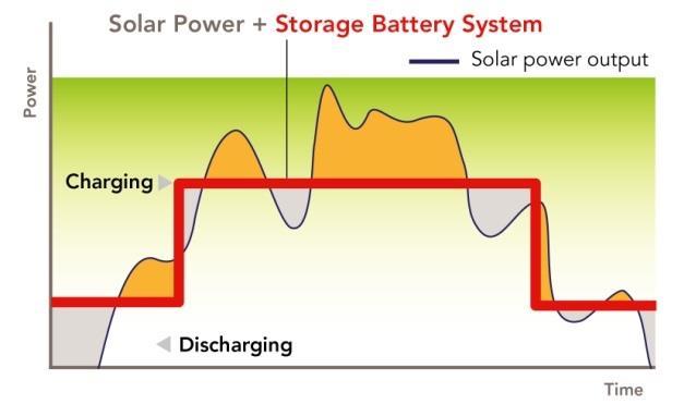 Anwendungsfelder von Batterie Energie Speicher Systemen (BESS) Industrie Netzdienstleistungen Erneuerbare Energien Spitzenlastreduktion Lastverschiebung