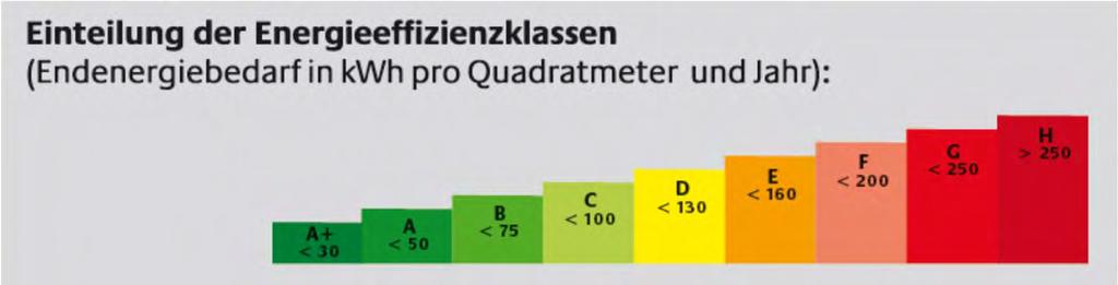 Energieausweis Quelle: Deutsche Energieagentur (dena) Klarstellung der Vorlage und Übergabepflicht bei Kauf