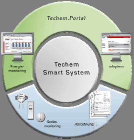 Zukunftssichere Investition Techem Smart System ist die Plattform für zahlreiche Mehrwerte und damit eine sichere Investition in die Zukunft Basis für die Erfassungs- und Abrechnungsservices.