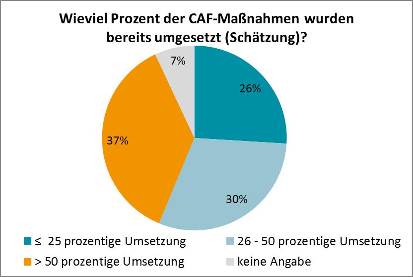 Abbildung 9: CAF-Maßnahmen umsetzen 2 CAF-Gütesiegel Fünf Organisationen wurden in Österreich bislang mit dem CAF-Gütesiegel ausgezeichnet.