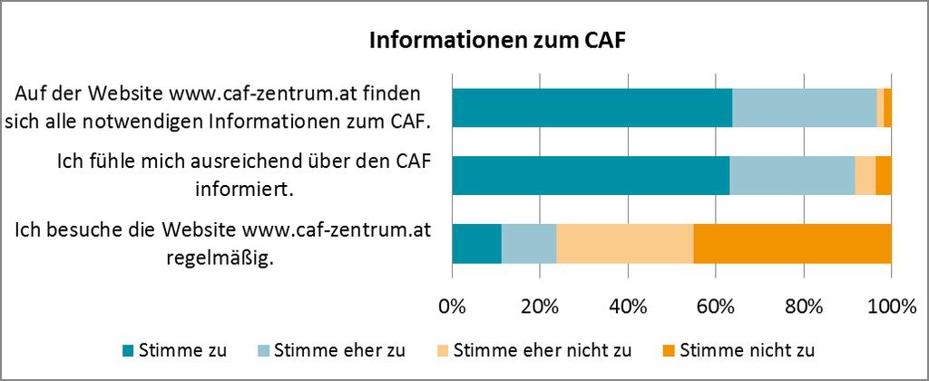 4 Informationen zum CAF CAF-AnwenderInnen fühlen sich mit großer Mehrheit (92 Prozent der Nennungen) ausreichend über den CAF informiert. Wobei die Website des österreichischen CAF-Zentrums (www.caf.