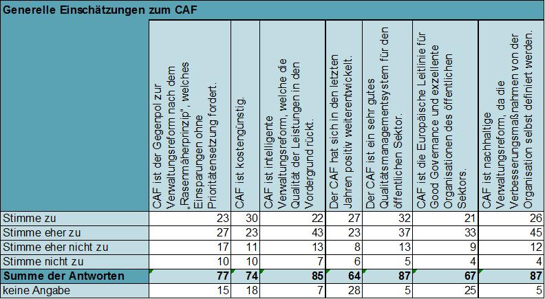 Tabelle 4: Generelle Einschätzungen zum CAF Anhang 2: Gründe für den Einsatz des CAF Der Vollständigkeit