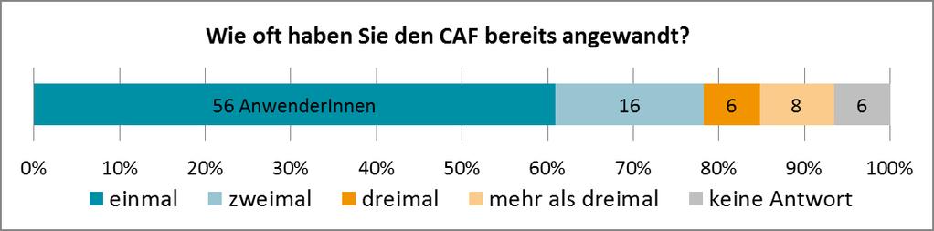 Abbildung 3: Häufigkeit der CAF-Anwendung Bei der Frage nach dem Jahr der letzten CAF-Anwendung wird deutlich, dass die letzte Anwendung des CAF bei den meisten CAF-AnwenderInnen noch nicht weit