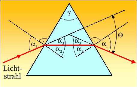 Abbildung mit einem Prisma Anwendung des Brechungsgesetzes beim Prisma sinα sinα = n n 1 2 2 1