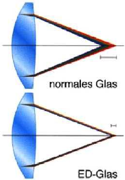 Dispersion Für die meisten Gläser nimmt n mit