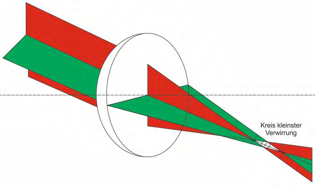 Astigmatismus schiefer Bündel Wenn der Hauptstrahl eines Strahlenbündels mit kleinerem Durchmesser zur optischen Achse der Linse geneigt ist (schräger Lichteinfall durch ein Brillenglas), ergibt sich