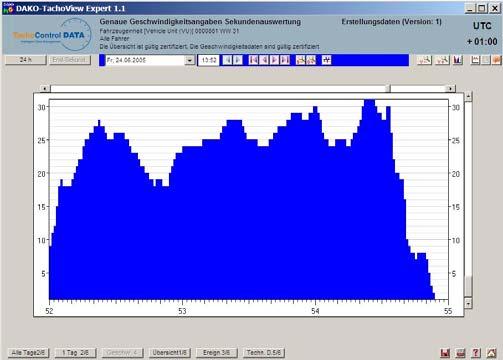 an Lohnbuchhaltung als Datenfile Analyse Software: TCD-TachoView Expert Graphische Aktivitätenanzeige von Geschwindigkeit und Arbeitszeit.