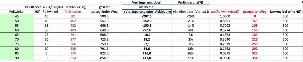 ..90 ) und einer angenommenen Änderung der Windrichtung 45, siehe Tabelle.