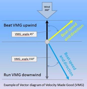 Nachfolgend werden zunächst die theoretischen Grundlagen und praktische Beispiele gezeigt, um eine optimale Geschwindigkeit im 360 Kreis und somit auch gegen den Wind (VMG) zu erreichen.