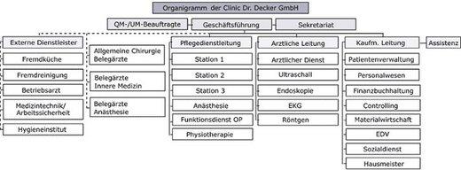 A-6 Organisationsstruktur des Krankenhauses Organigramm: Organigramm der Clinic Dr. Decker GmbH Die Clinic Dr. Decker GmbH wird rein belegärztlich geführt.