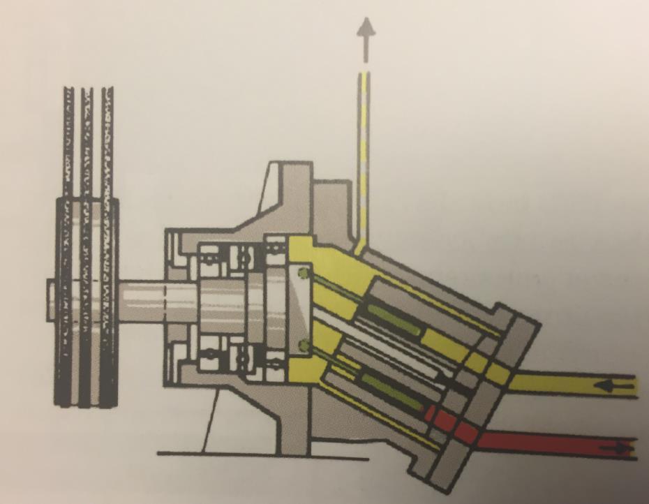 9. Fahrantriebe 9.5. Hydrostatischer Antrieb Wirkprinzip: Hydrauliköl wird in einer vom Dieselmotor angetriebenen Verdrängerpumpe auf hohe Betriebsdrücke von bis zu 400 bar gebracht.