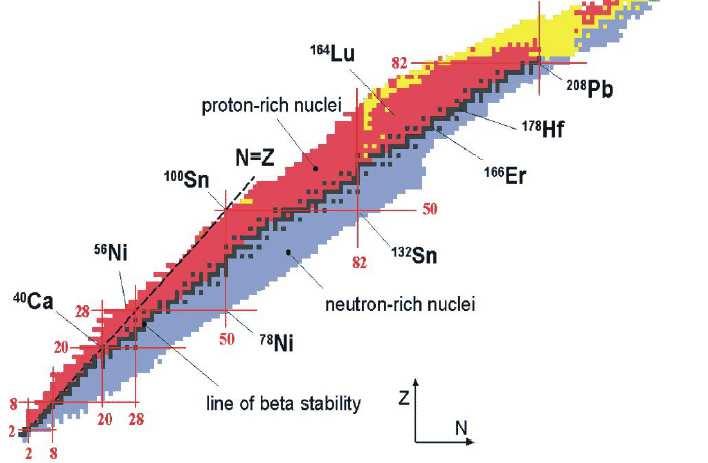 Ein Nuklid ist ein Atomkern aus Z Protonen und N Neutronen.