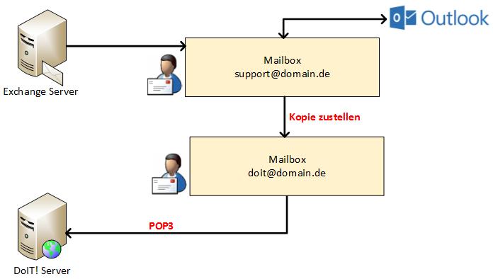 Vorgelagertes Postfach für den E-Mail-Empfang nutzen Wenn Sie die E-Mail-Abruf-Funktion in DoIT nutzen möchten, empfehlen wir folgende Vorgehensweise: Damit Sie weiterhin die originalen E-Mails über